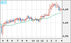 豪ドル/米ドルチャート（AUD/USD）週足