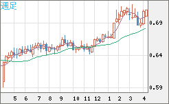 豪ドル/米ドルチャート（AUD/USD）週足