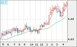 豪ドル/米ドルチャート（AUD/USD）週足