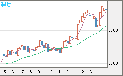 豪ドル/米ドルチャート（AUD/USD）週足