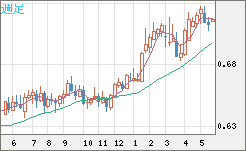 豪ドル/米ドルチャート（AUD/USD）週足