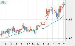 豪ドル/米ドルチャート（AUD/USD）週足