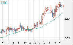 豪ドル/米ドルチャート（AUD/USD）週足