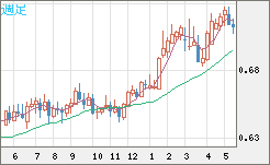 豪ドル/米ドルチャート（AUD/USD）週足