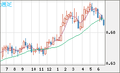 豪ドル/米ドルチャート（AUD/USD）週足
