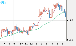 豪ドル/米ドルチャート（AUD/USD）週足