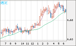 豪ドル/米ドルチャート（AUD/USD）週足