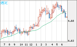 豪ドル/米ドルチャート（AUD/USD）週足