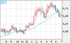 豪ドル/米ドルチャート（AUD/USD）週足