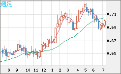 豪ドル/米ドルチャート（AUD/USD）週足