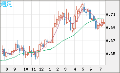 豪ドル/米ドルチャート（AUD/USD）週足