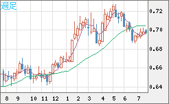豪ドル/米ドルチャート（AUD/USD）週足