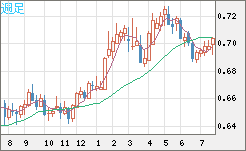 豪ドル/米ドルチャート（AUD/USD）週足