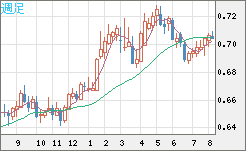 豪ドル/米ドルチャート（AUD/USD）週足
