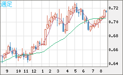 豪ドル/米ドルチャート（AUD/USD）週足