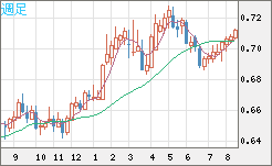 豪ドル/米ドルチャート（AUD/USD）週足