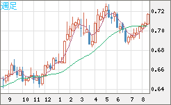 豪ドル/米ドルチャート（AUD/USD）週足