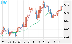 豪ドル/米ドルチャート（AUD/USD）週足