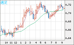 豪ドル/米ドルチャート（AUD/USD）週足