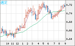 豪ドル/米ドルチャート（AUD/USD）週足