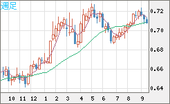 豪ドル/米ドルチャート（AUD/USD）週足