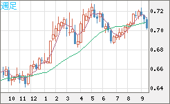 豪ドル/米ドルチャート（AUD/USD）週足