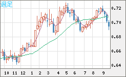 豪ドル/米ドルチャート（AUD/USD）週足