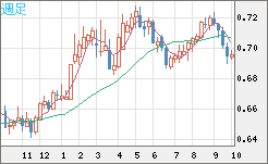 豪ドル/米ドルチャート（AUD/USD）週足