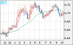豪ドル/米ドルチャート（AUD/USD）週足