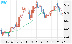 豪ドル/米ドルチャート（AUD/USD）週足