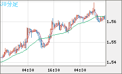 米ドル/豪ドルチャート（USD/AUD、逆転通貨ペア）30分足