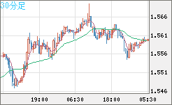 米ドル/豪ドルチャート（USD/AUD、逆転通貨ペア）30分足