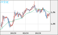 米ドル/豪ドルチャート（USD/AUD、逆転通貨ペア）30分足