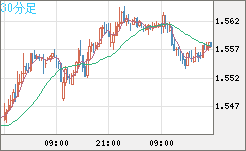 米ドル/豪ドルチャート（USD/AUD、逆転通貨ペア）30分足