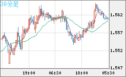 米ドル/豪ドルチャート（USD/AUD、逆転通貨ペア）30分足