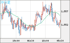 米ドル/豪ドルチャート（USD/AUD、逆転通貨ペア）30分足