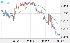 米ドル/豪ドルチャート（USD/AUD、逆転通貨ペア）30分足
