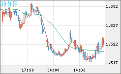米ドル/豪ドルチャート（USD/AUD、逆転通貨ペア）30分足