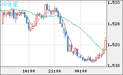 米ドル/豪ドルチャート（USD/AUD、逆転通貨ペア）30分足