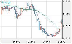 米ドル/豪ドルチャート（USD/AUD、逆転通貨ペア）30分足