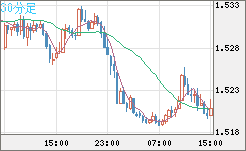 米ドル/豪ドルチャート（USD/AUD、逆転通貨ペア）30分足