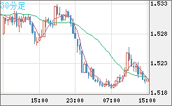米ドル/豪ドルチャート（USD/AUD、逆転通貨ペア）30分足