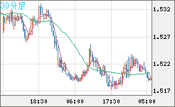 米ドル/豪ドルチャート（USD/AUD、逆転通貨ペア）30分足