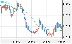 米ドル/豪ドルチャート（USD/AUD、逆転通貨ペア）30分足