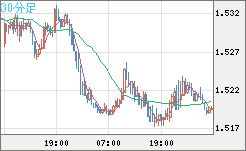 米ドル/豪ドルチャート（USD/AUD、逆転通貨ペア）30分足