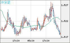 米ドル/豪ドルチャート（USD/AUD、逆転通貨ペア）30分足