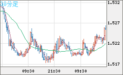 米ドル/豪ドルチャート（USD/AUD、逆転通貨ペア）30分足