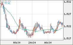 米ドル/豪ドルチャート（USD/AUD、逆転通貨ペア）30分足