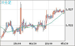 米ドル/豪ドルチャート（USD/AUD、逆転通貨ペア）30分足