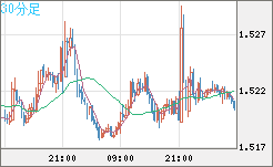 米ドル/豪ドルチャート（USD/AUD、逆転通貨ペア）30分足